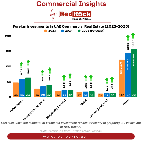 Foreign investments UAE in Commercial Real Estate 2023-2025